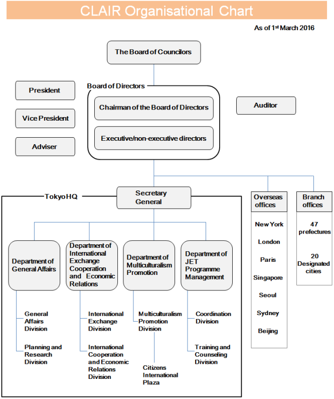 Organisational Chart