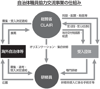 「自治体職員協力交流事業の仕組み」図表
