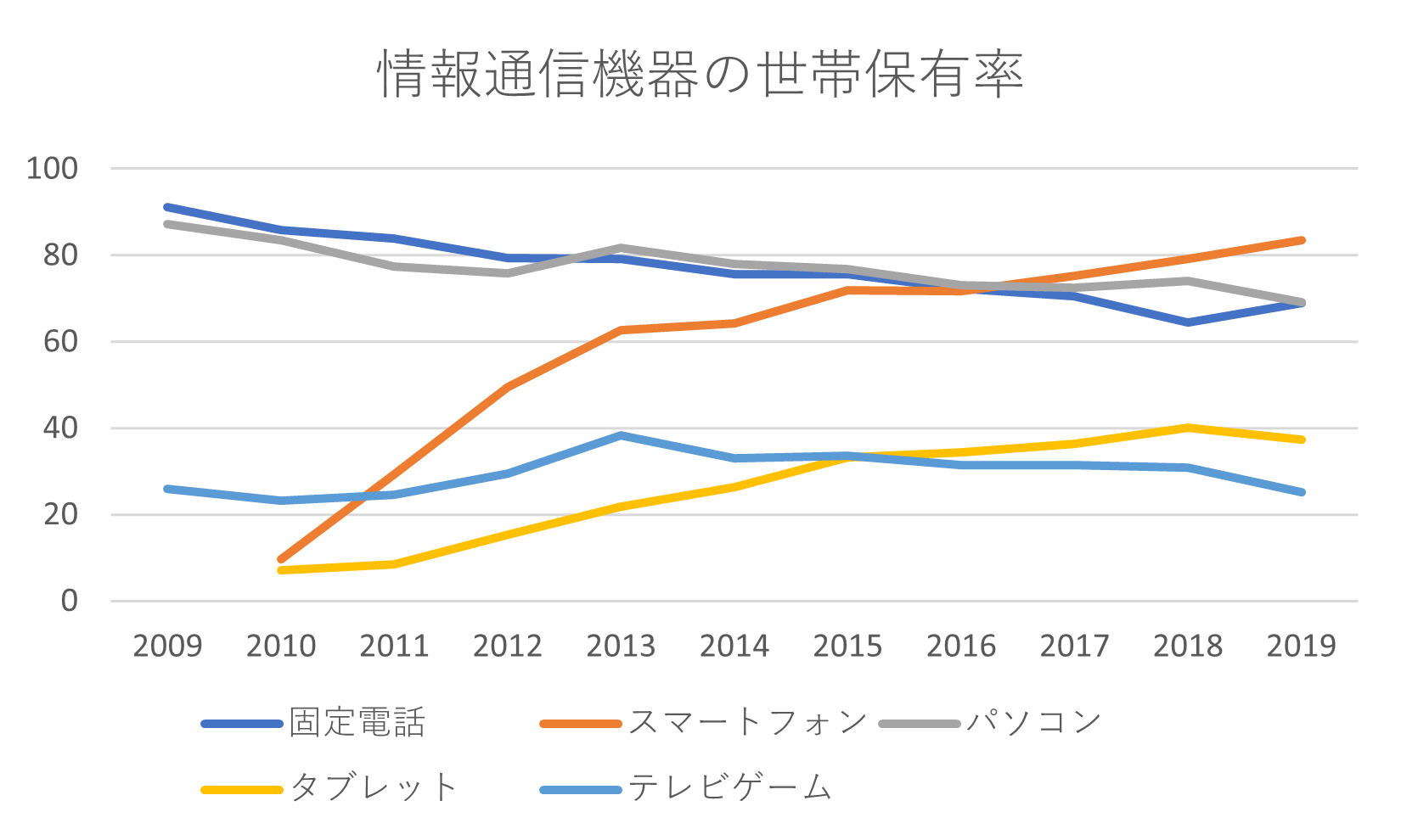 情報通信機器の世帯保有率