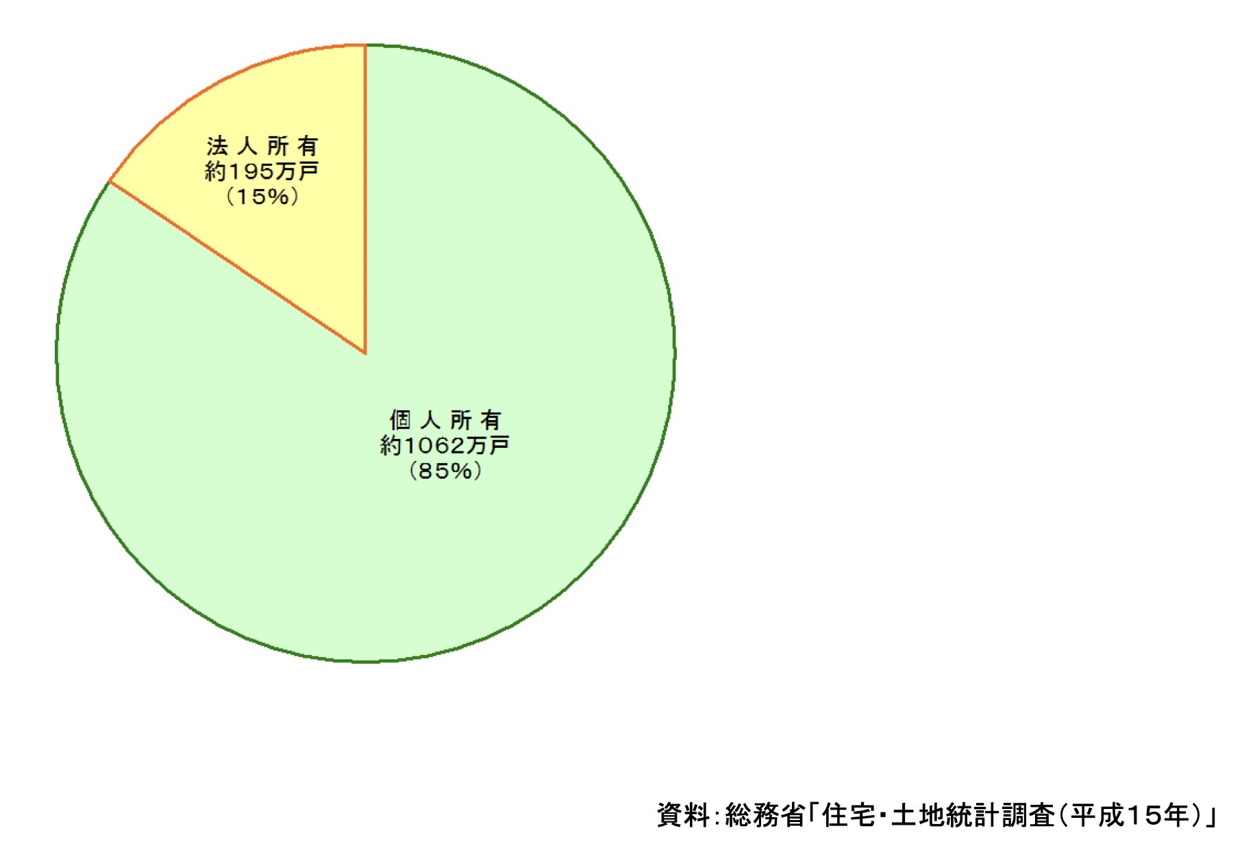 図１民間借家の経営主体.jpg