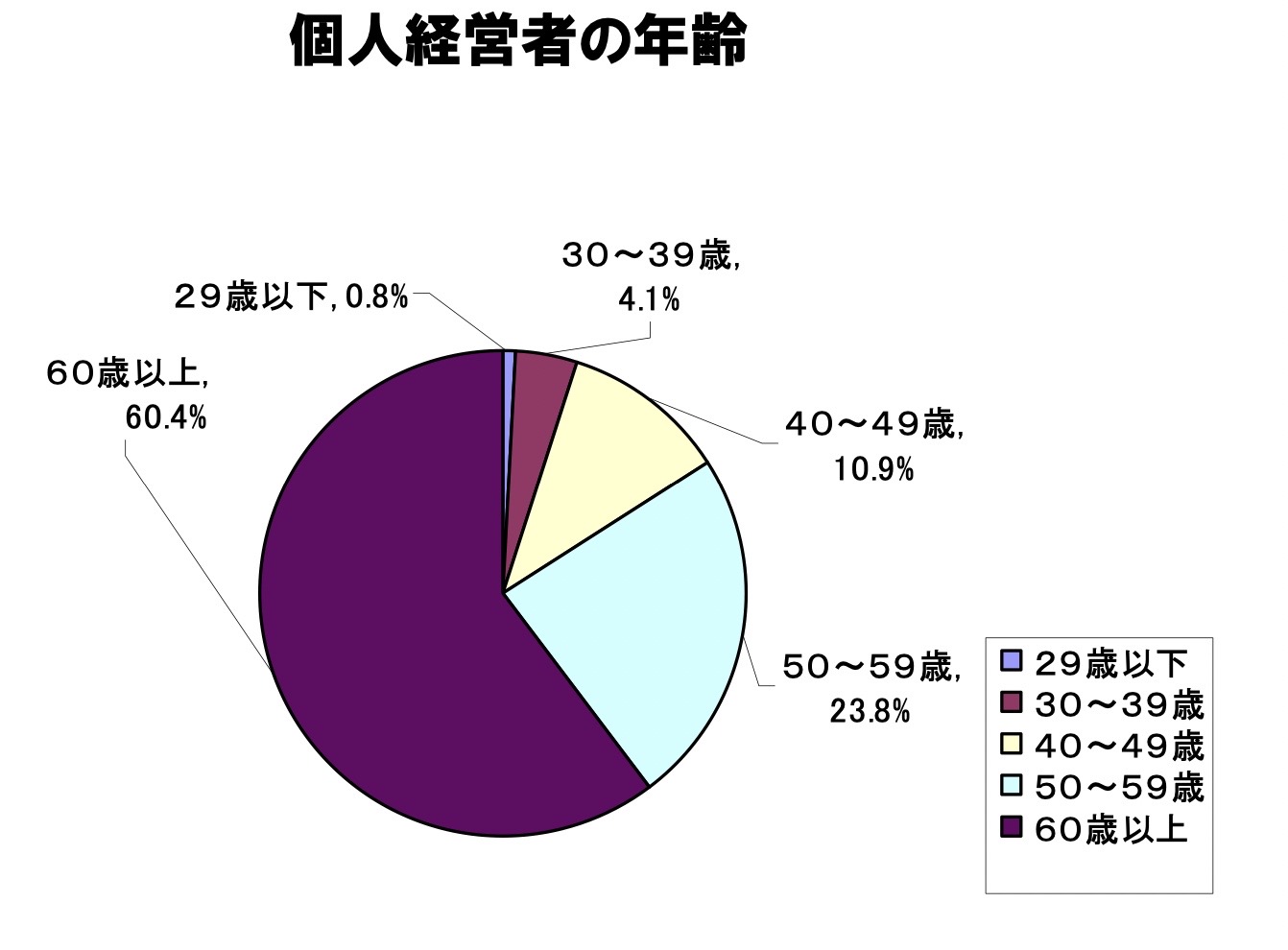 個人経営者の年齢.jpg