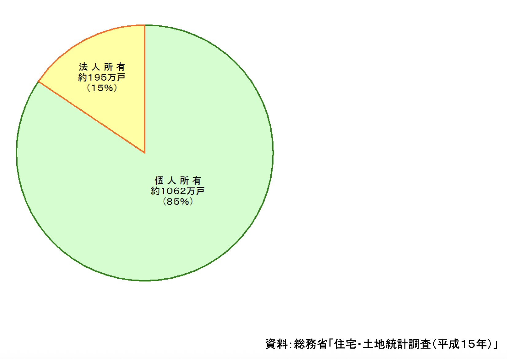 国土交通省家主の所有形態の内訳.png